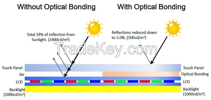 Optical Bonding Service