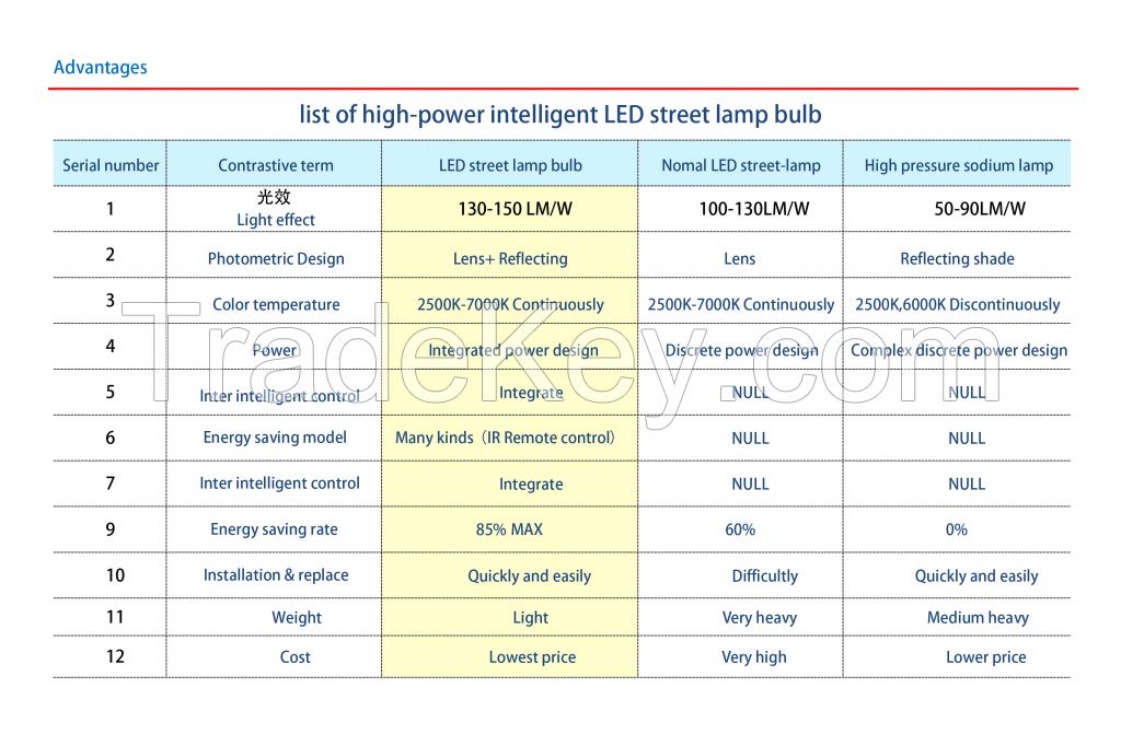 Perspective view of intelligent high power LED street lamp