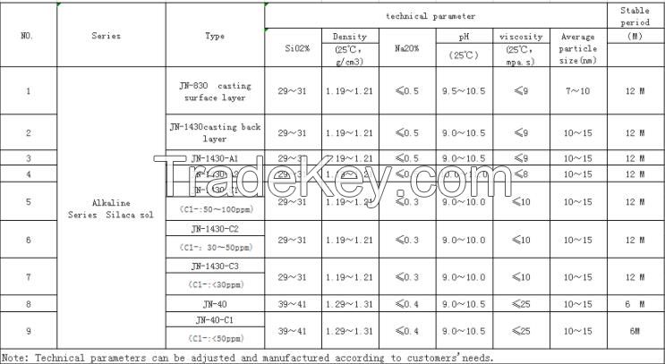 colloidal silica Sol  used in precision casting ceramic polishing catalyst carrier