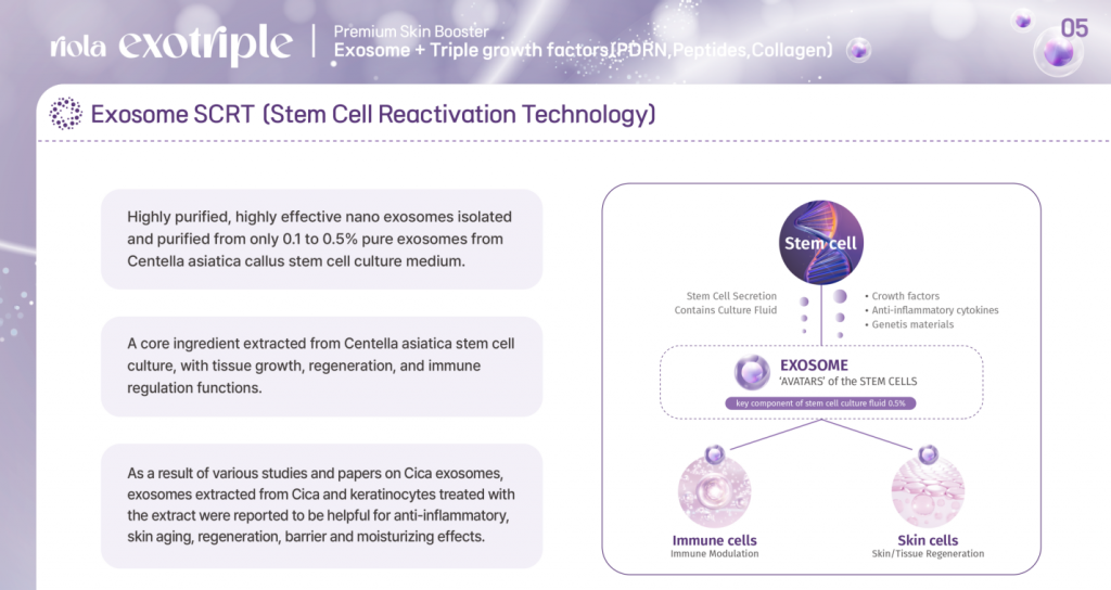 Riola Exotriple CICA Exosome, PDRN, Collagen Premium Skin Rejuvenation