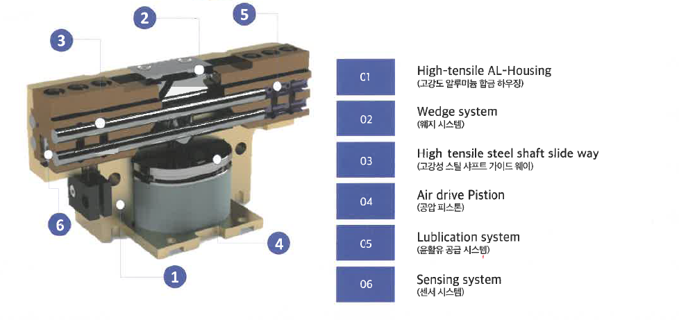 Multi-product production - High rigidity 2-Finger Gripping System