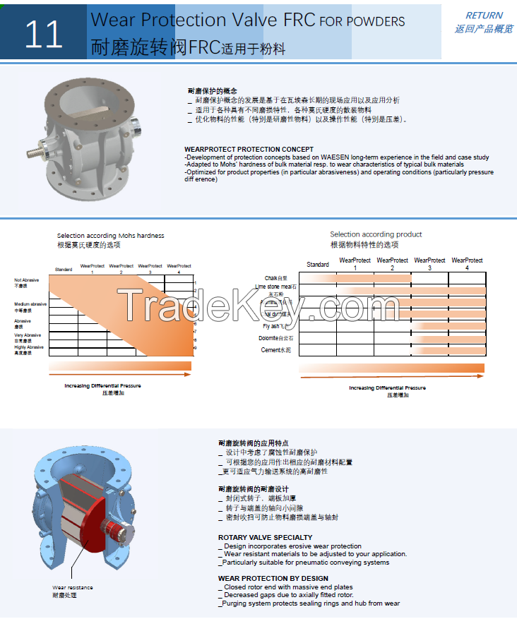 SUS304 Rotary valve FRC