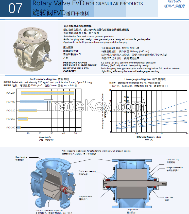 SUS304 Rotary valve FVH