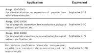 Dextran gel filtration chromatography equal to Sephadex G25