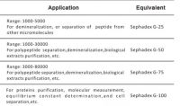 Dextran gel filtration chromatography equal to Sephadex G50 F