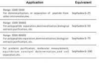 Dextran gel filtration chromatography equal to Sephadex G-100