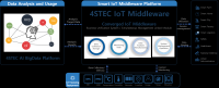 SMART IoT Middleware Platform