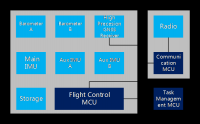 F20ap Uav Flight Control System